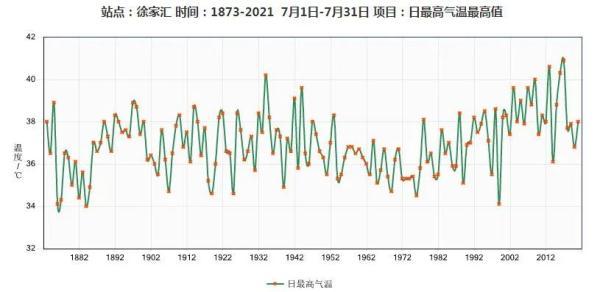 上海高温历史纪录，40.9上海追平1873年以来最高温纪录