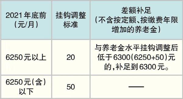 社保养老金当前待遇水平，北京发布2022年社保待遇标准调整方案