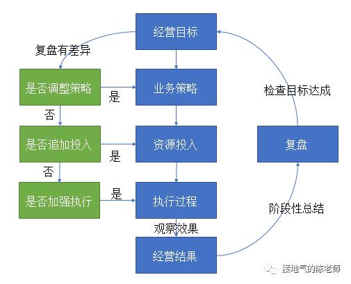 怎么去求销售额同比增，做经营分析只会同比环比