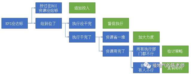 怎么去求销售额同比增，做经营分析只会同比环比