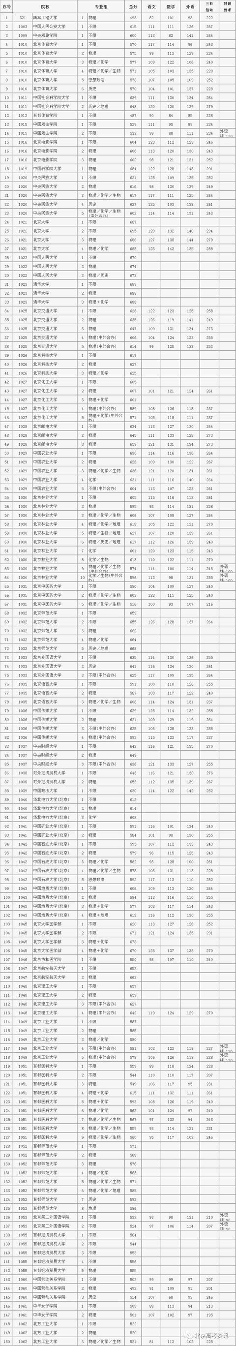 2022年北京本科一批投档线，2022年北京市高招本科普通批录取投档线公布