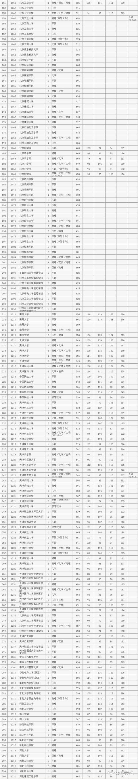 2022年北京本科一批投档线，2022年北京市高招本科普通批录取投档线公布