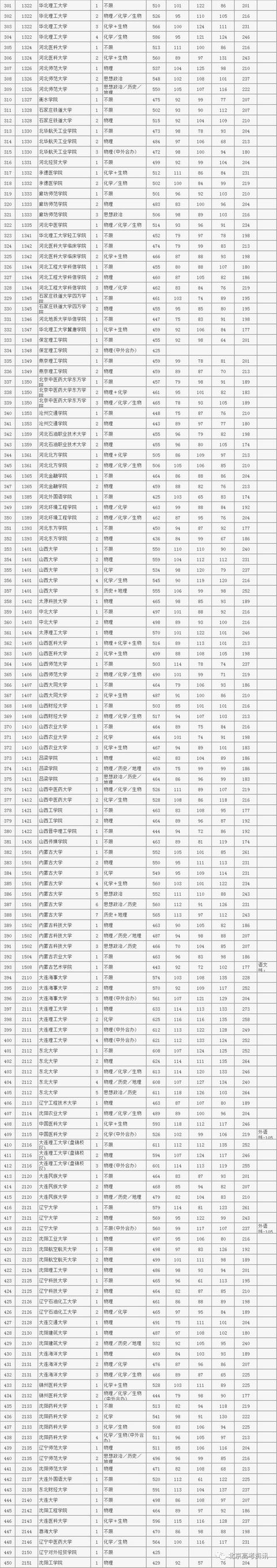 2022年北京本科一批投档线，2022年北京市高招本科普通批录取投档线公布