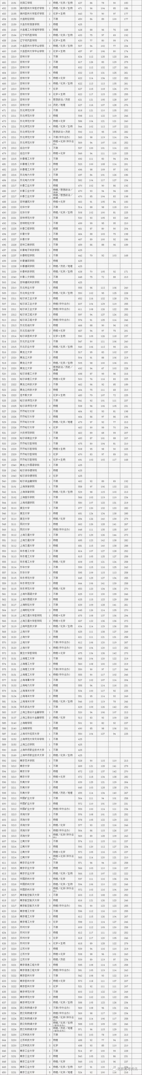 2022年北京本科一批投档线，2022年北京市高招本科普通批录取投档线公布