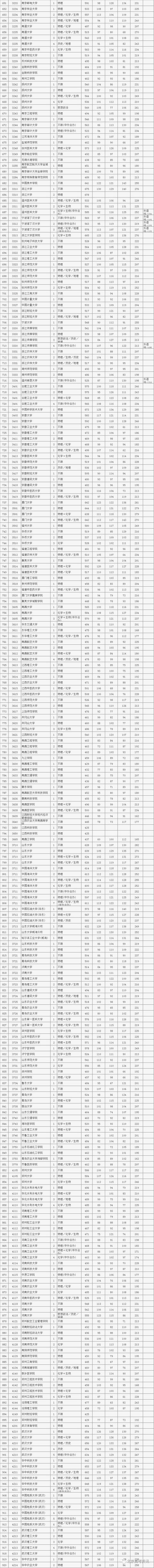 2022年北京本科一批投档线，2022年北京市高招本科普通批录取投档线公布