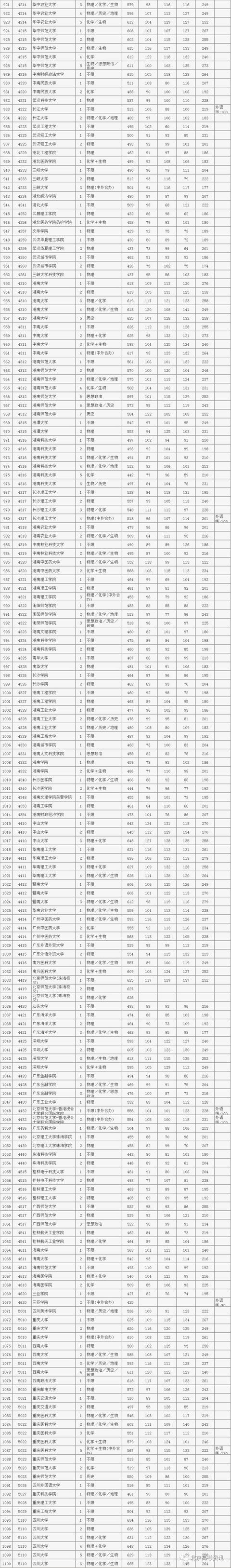 2022年北京本科一批投档线，2022年北京市高招本科普通批录取投档线公布