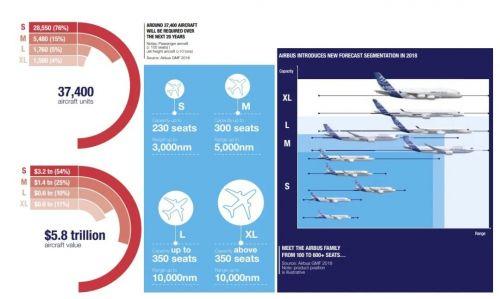 先后发布民机市场预测，盘点波音和空客的机型
