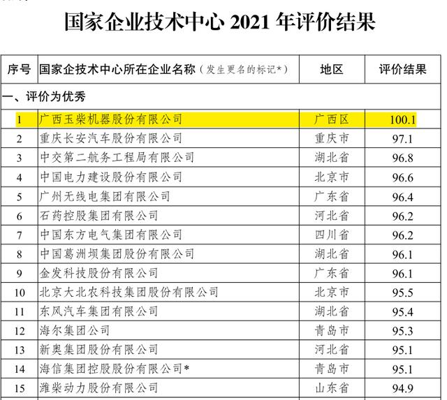 玉柴集团营收，全国百强！玉林这家企业上榜