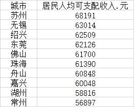 江苏各地级市人均收入排行，十大人均收入最高的地级市
