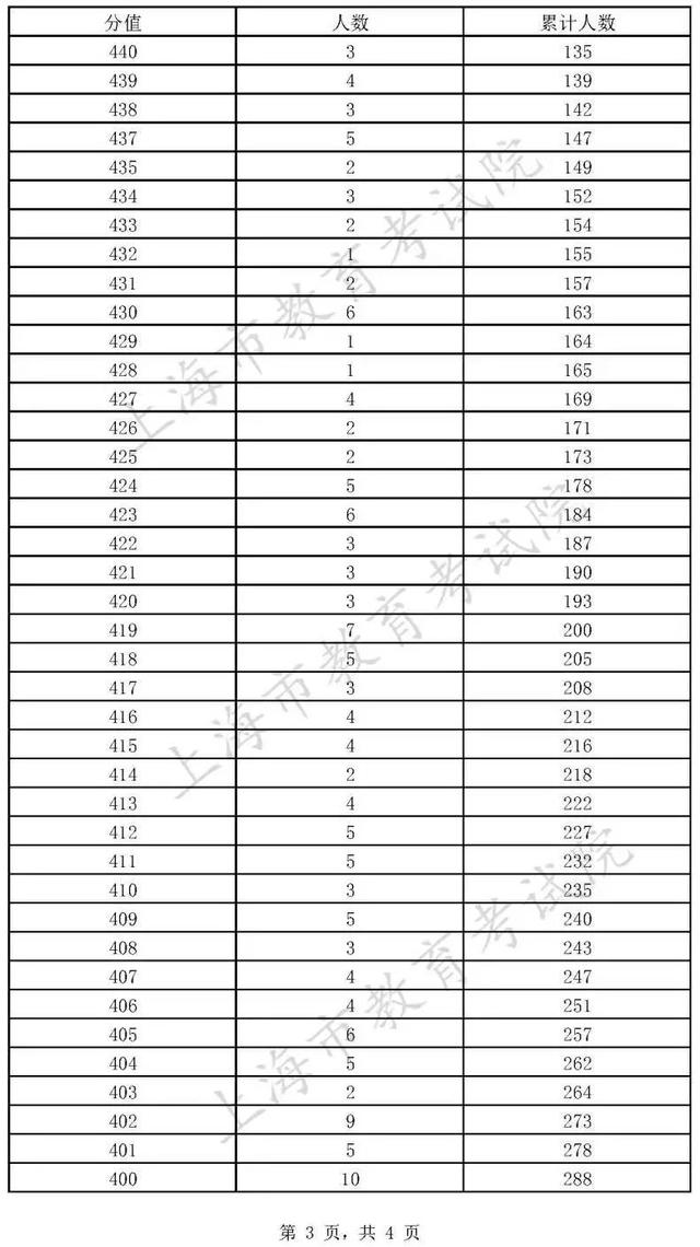 2022上海高考志愿填报指南手册，2022年上海高考本科普通批次录取结果今晚可查