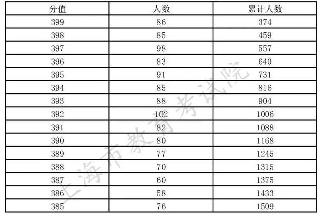 2022上海高考志愿填报指南手册，2022年上海高考本科普通批次录取结果今晚可查