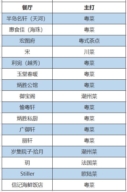 广州米其林餐厅名单，两周吃遍广州米其林（《2023广州米其林指南》发布）