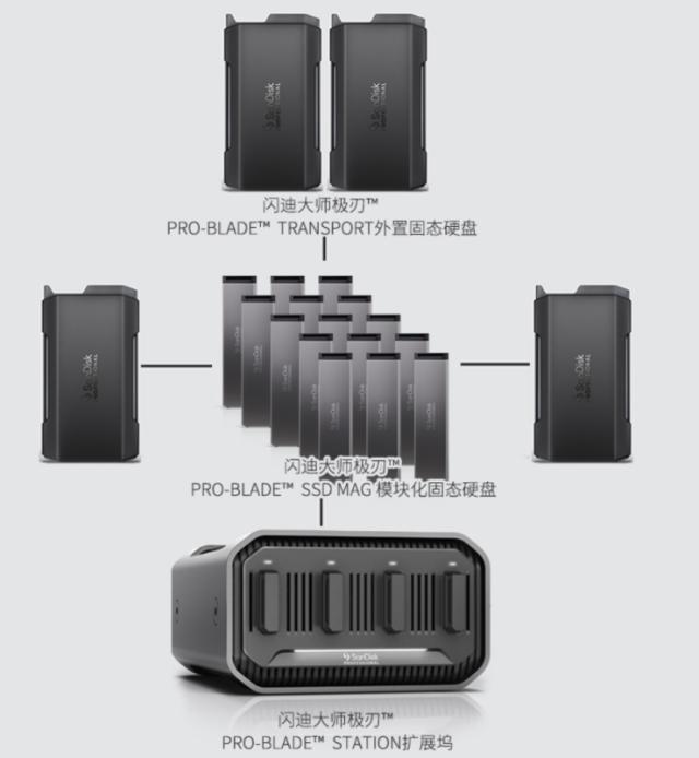 闪迪新品有哪些，创作存储新选择