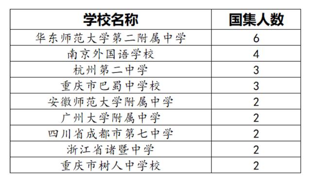 历届国际信息学奥赛金牌，4枚金牌9枚银牌3枚铜牌