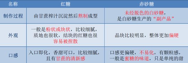 赤砂糖与红糖的区别，赤砂糖和红糖你知道区别在哪里吗（谁知它竟是……差别太大）