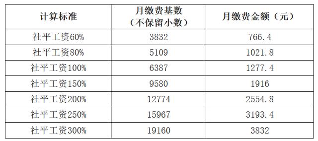 安徽省全省社保缴费基数最新规定，安徽公布2023年社会保险缴费基数下限暂行标准