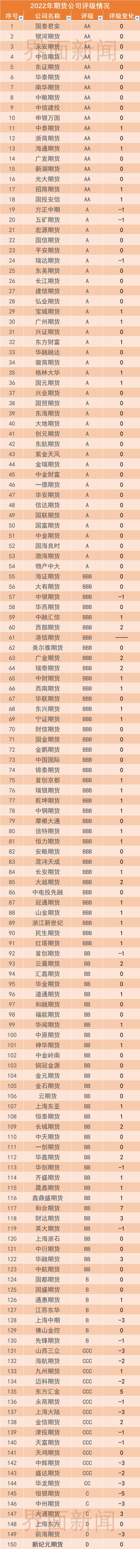 最新期货公司分类评级，保证金融资该如何运营