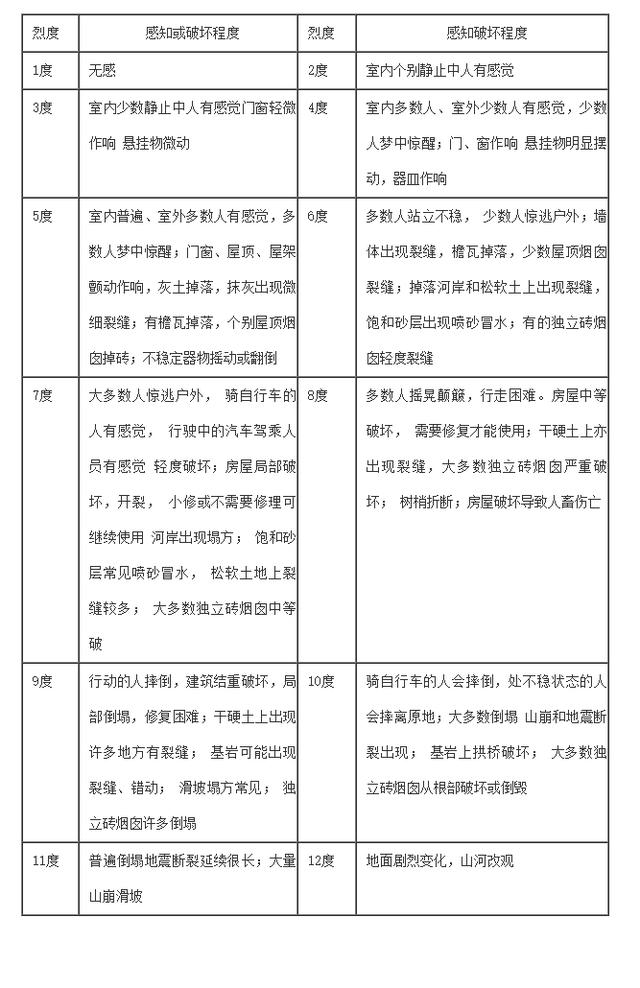 地震的常识和注意事项，知识科普——防震减灾安全知识