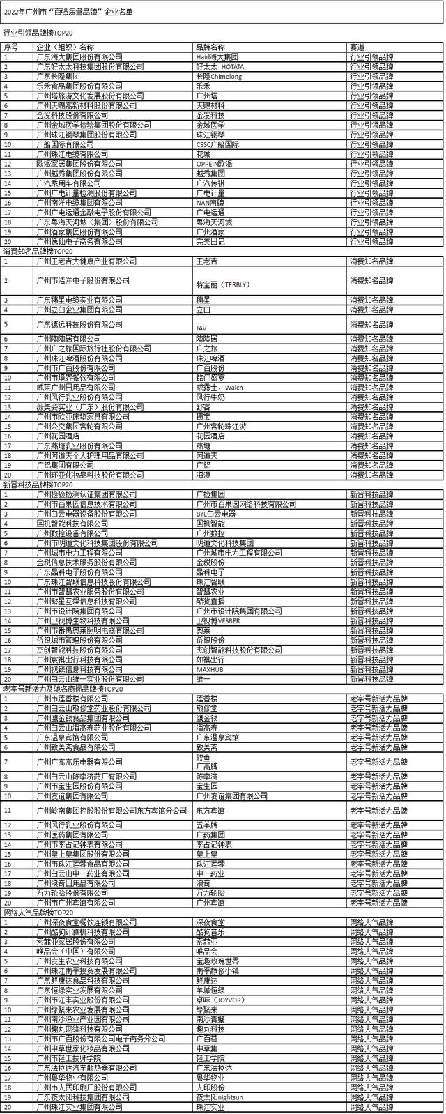 广州市纳税百强企业名单，广州市百强质量品牌