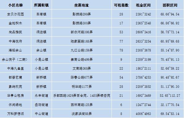 松江公寓最新出售信息，松江人才公寓最新房源信息来啦