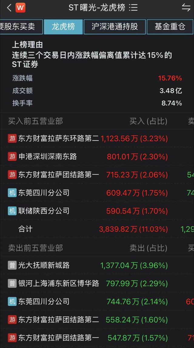 st板块最有可能的妖股，ST大集会是跨年妖股吗