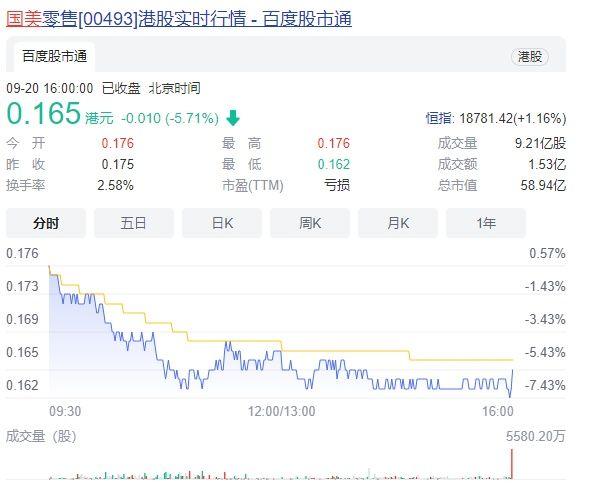 国美电器黄光裕出来了吗，国美零售再遭黄光裕抛售