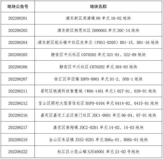 上海土地交易市场，上海拟土地出让公告（上海市2023年拟出让住宅用地清单信息公示）