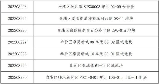 上海土地交易市场，上海拟土地出让公告（上海市2023年拟出让住宅用地清单信息公示）