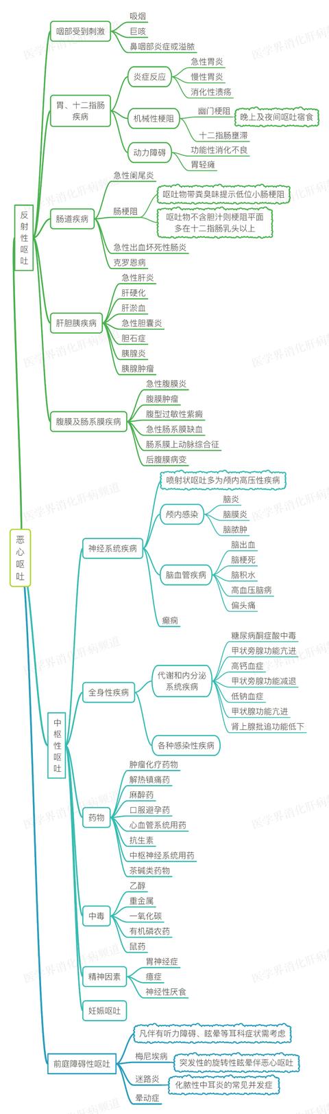 恶心是什么病的前兆，经常呕吐恶心是什么病的前兆