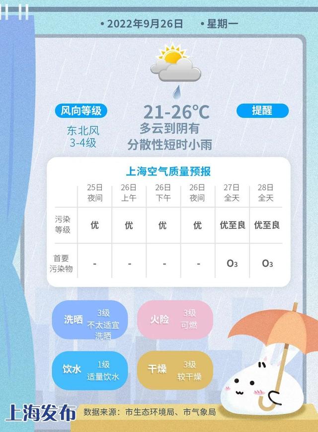 天气预测上海台风，本周天气预报出炉