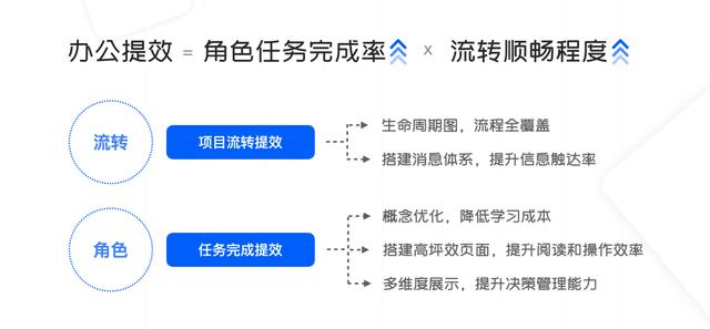 如何做到协同办公，带你看懂协同办公提效