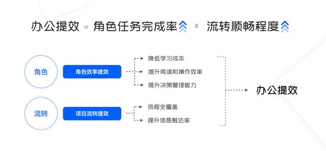 如何做到协同办公，带你看懂协同办公提效