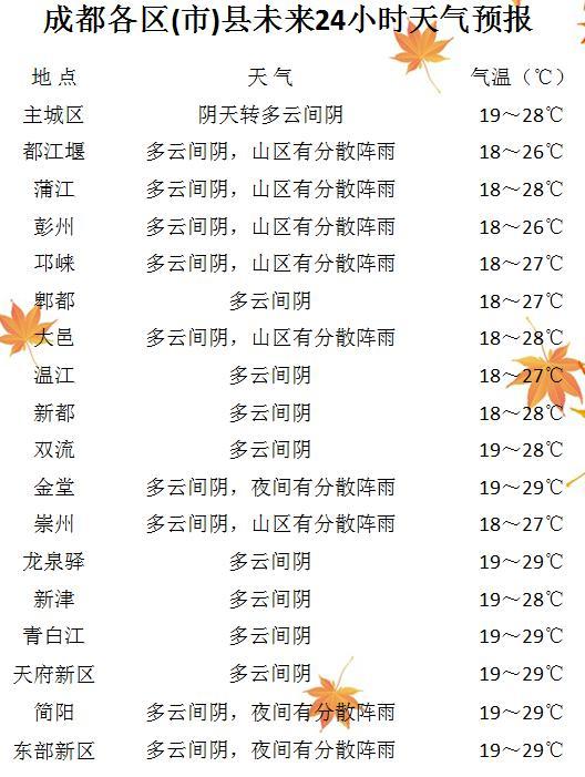 成都40天天气预报，成都未来40天天气预报最准确（<市>县未来24小时天气预报）