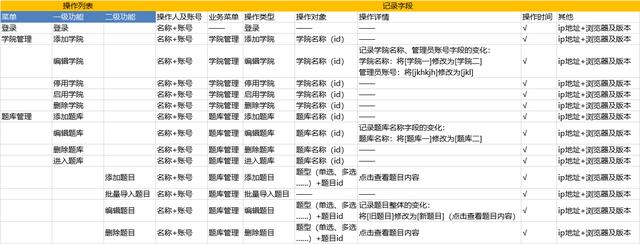 用户操作记录表的设计，五步轻松设计出用户操作日志