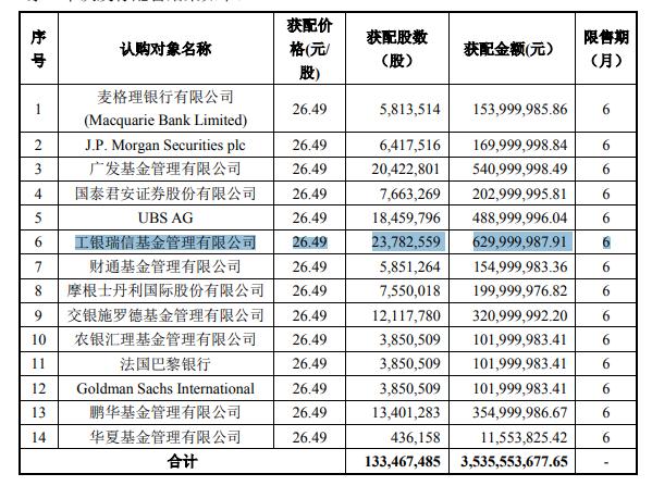 爱尔眼科定增进展，爱尔眼科35亿定增结果发布