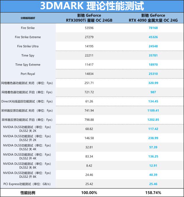 影驰3060 oc12g显卡测评，大杯的不只有体积还有性能