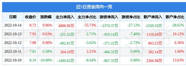 冀东水泥股票走势图，冀东水泥放量大涨创2个半月新高