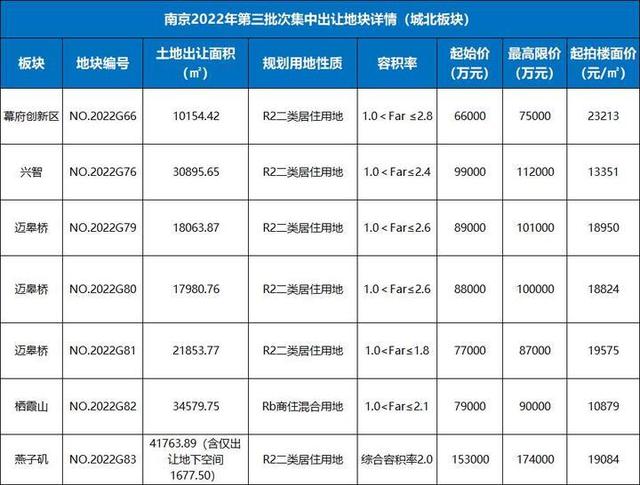 南京市迈皋桥板块土地出让，南京市国有建设用地使用权挂牌出让公告