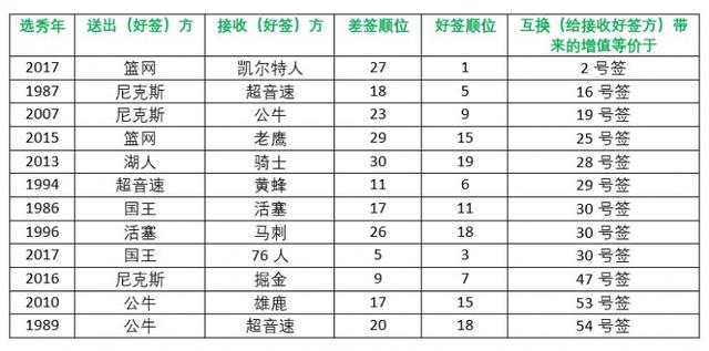 分析曾是浓眉交易，火箭当年交易得到哈登的选秀权