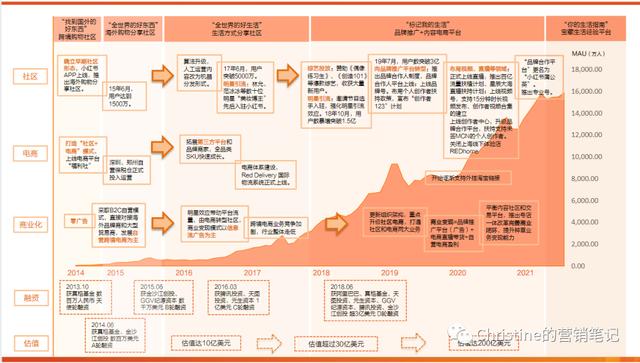 小红书的营销方法和步骤，从发展历史营销生态聊聊