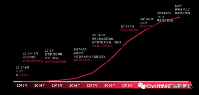 小红书的营销方法和步骤，从发展历史营销生态聊聊