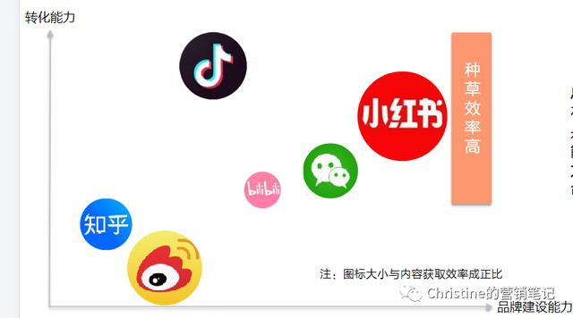 小红书的营销方法和步骤，从发展历史营销生态聊聊