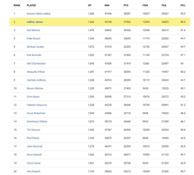 詹姆斯总得分最新数据，历史得分榜nba詹姆斯最新数据（勒布朗·詹姆斯#NBA）