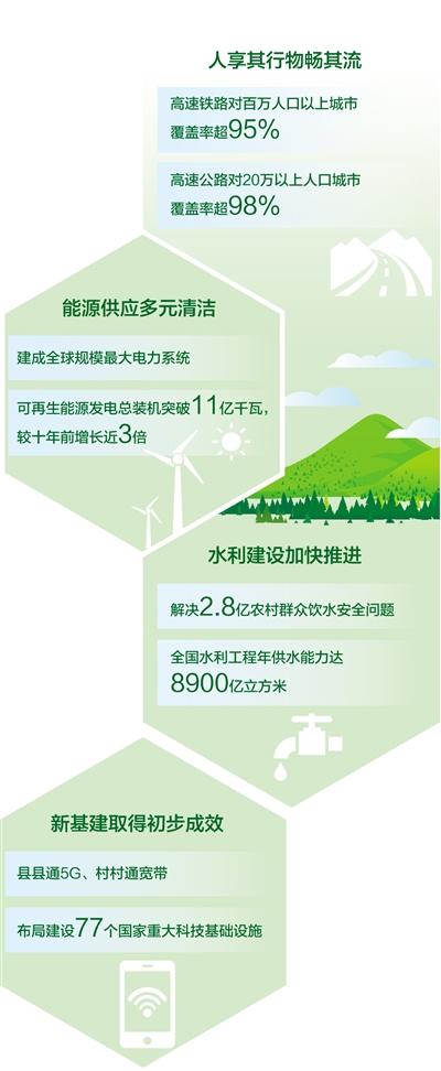 现代化基础设施体系，现代化的基础设施建设