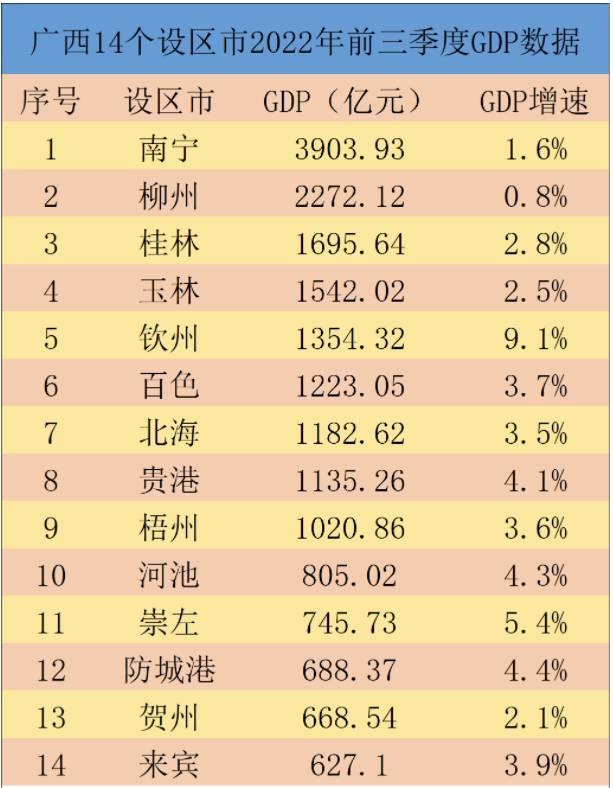 广西gdp排名，广西省2022年各地市gdp排名