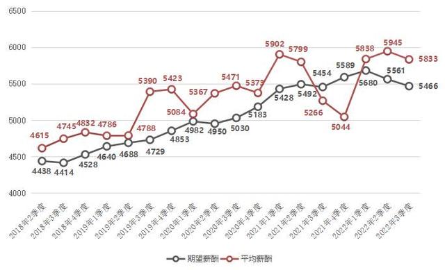 广西月平均工资，5833元月今年第三季度广西职位平均薪酬出炉