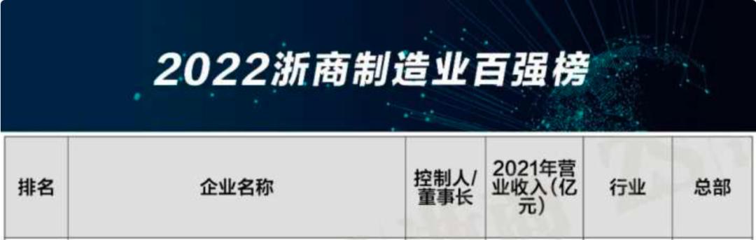 浙江制造业100强，2022浙商制造业百强榜发布