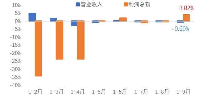 家纺行业增速探底回升，权威发布1-9月家纺行业运行稳中承压