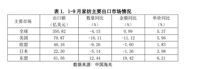 家纺行业增速探底回升，权威发布1-9月家纺行业运行稳中承压