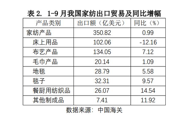 家纺行业增速探底回升，权威发布1-9月家纺行业运行稳中承压